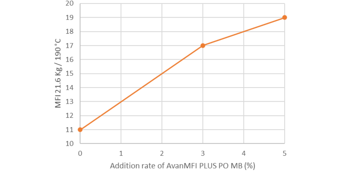 A graph showing the MFI increasing with the addition of AvanMFI at 3% and 5%